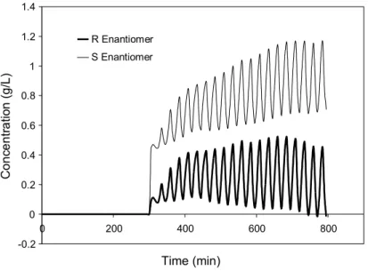 Figure 6: Evolution of the concentrations of R and S enantiomers in the extract   (a) and raffinate (b) streams in the experimental run under set of conditions 4