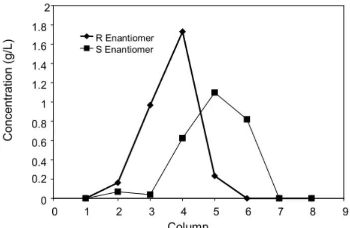 Figure 10: Concentration profiles in the set of eight columns of the SMB unit at the   steady state for the experimental runs under the set of conditions 4 