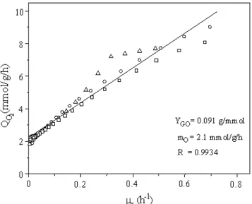 Figure 1: Specific oxygen uptake rate (Q O2 ) as a function of specific growth rate (µ X ) in three batch runs with  Bacillus thuringiensis var