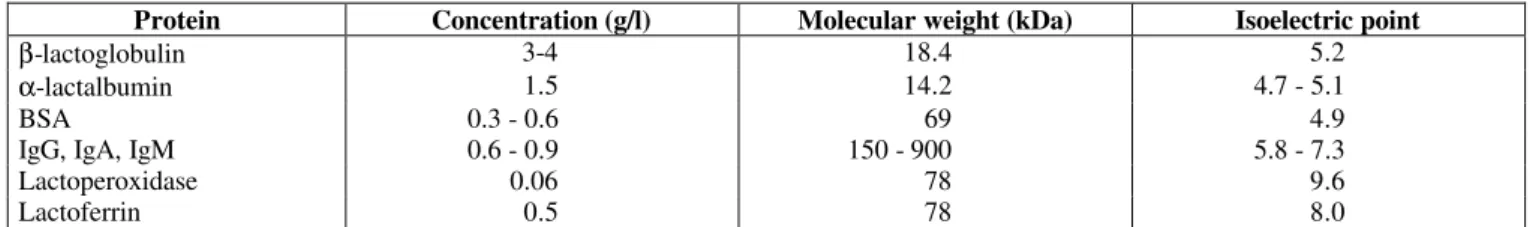 Table 1: The main protein components of cheese whey from bovine milk 