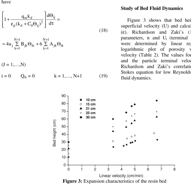 Figure 3: Expansion characteristics of the resin bed 