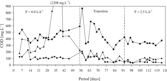 Figure 3: Values of influent  n , chamber 3  p  and RAAIB effluent  l  COD 