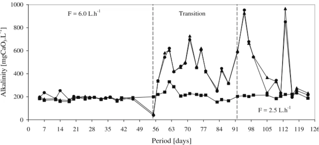 Figure 6: Values of influent  n , chamber 3  p  and RAAIB effluent  l  bicarbonate alkalinity 