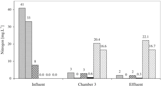 Figure 10: Nitrogen mass balance in the experimental system showing the values of N-NTK  ,    N-ammon  , N-org  , N-NO 2 -   , N-NO 3 -    and N 2    