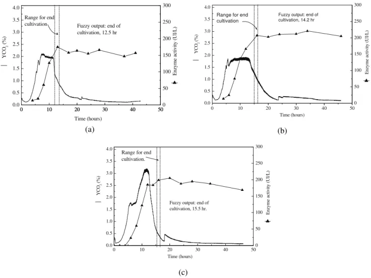 Figure 3: Training data set for tuning the fuzzy algorithm: (a) Run #1 (b) Run #2   (c) Run #3