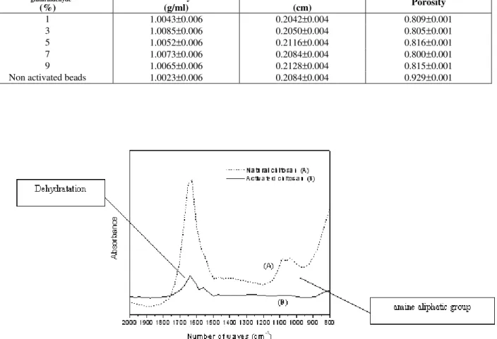 Table 1 shows the results of the physical  characterization of the chitosan beads activated with  different concentration of glutaraldehyde