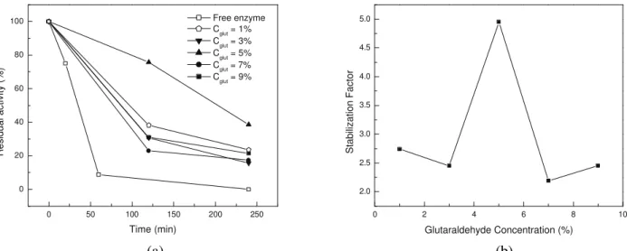 Figure 3: Thermal stability of PGA at 50°C: a) residual activity over time for free and immobilized enzyme on  chitosan treated with different glutaraldehyde concentrations (C glut ) at 20°C and pH 10 and b) stabilization factor 