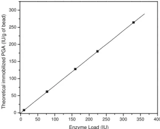 Figure 6: Theoretical immobilized PGA (IU/g bead) as a function of enzyme load.  