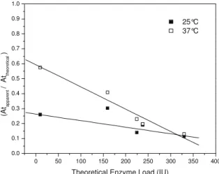 Figure 8: Relationship between apparent and theoretical immobilized PGA as   a function of the theoretical enzyme load at two temperatures