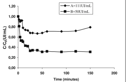 Figure 1: Inulinase adsorption for the system with Streamline  DEAE resin, clean   medium diluted in phosphate buffer at pH 6.0, and 25ºC as a function of time