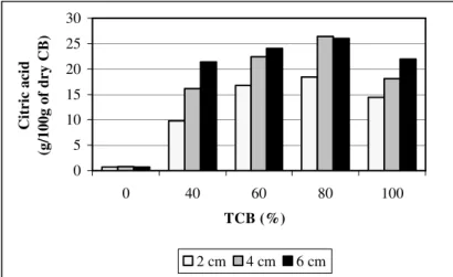 Figure 2: Citric acid production in tray-type bioreactors with 0, 40, 60, 80 and   100% treated cassava bagasse (TCB) with bed thicknesses of  2, 4 and 6 cm