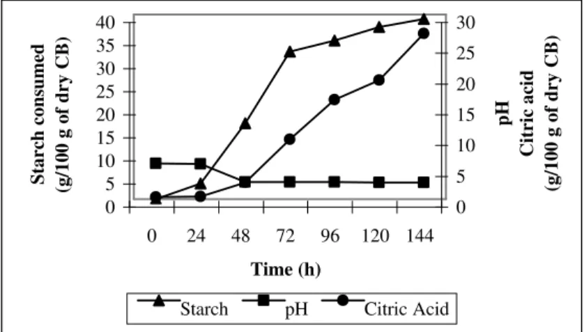 Figure 4: Citric acid production, pH evolution and starch consumption   during SSF of cassava bagasse by Aspergillus niger