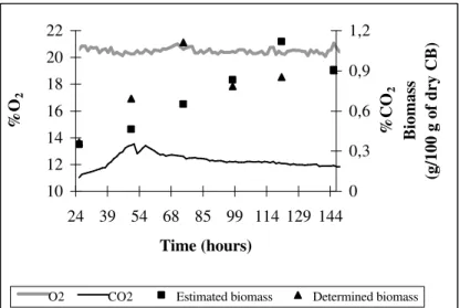 Figure 5: Determined and estimated biomass, CO 2  production and O 2  consumption during citric acid  fermentation of cassava bagasse by Aspergillus niger LPB 21 in the horizontal drum bioreactor