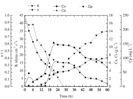 Figure 2: Biomass concentration (Cx), glycerol concentration (Cs), consistency index (K), flow   behavior index (n) and clavulanic acid concentration (Cp) in the batch cultivation overtime 