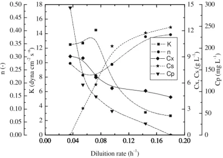 Figure 4: Variation in biomass concentration (Cx), glycerol concentration (Cs), consistency index (K), flow  behavior index (n) and clavulanic acid concentration (Cp) with dilution rate in the continuous cultivation  Table 1: Maximum clavulanic acid concen