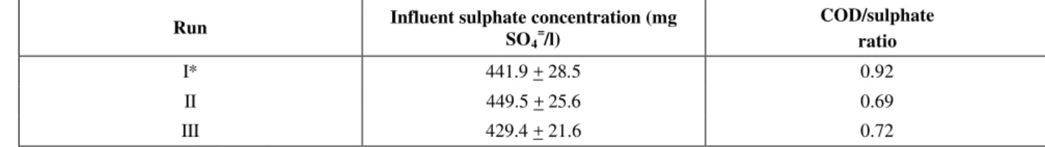 Table 3: Average sulphate concentration in the reactor influent and   the COD/sulphate ratio for each run in the bioactivation procedure