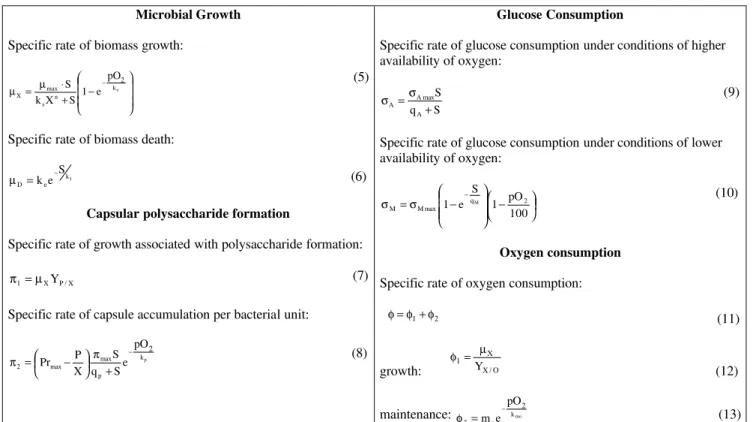 Table 1: Kinetic Equations of the Phenomenological Model 