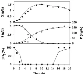 Figure 1:  Mathematical Model Prediction (  ) for Experimental Time Profiles for Biomass ( υ ),   Glucose ( σ ), Polysaccharide ( λ ) and pO 2  ( ν )