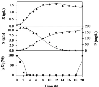 Figure 4: Mathematical Model Prediction (  ) for Experimental Time Profiles for Biomass ( υ ),   Glucose ( σ ), Polysaccharide ( λ ) and pO 2  ( ν )