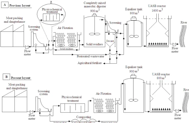 Figure 1: Layout of wastewater treatment system before (a) and after (b) modifications