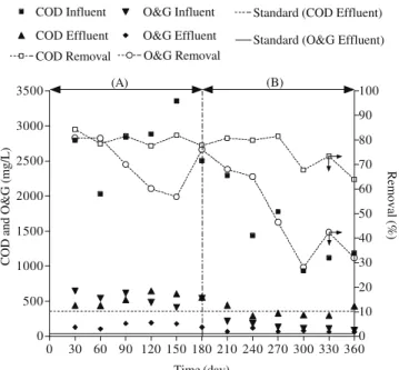Figure 3:  Average monthly values for COD and O&amp;G in the influent and effluent of the 800 m 3  reactor in 1997,  before (A) and after (B) implementation of the physicochemical pretreatment system with polyelectrolyte