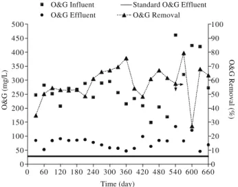 Figure 6: Measured values of O&amp;G in the influent and effluent of the 800 m 3  UASB reactor after the modifications  (Figure 1b - Present layout)