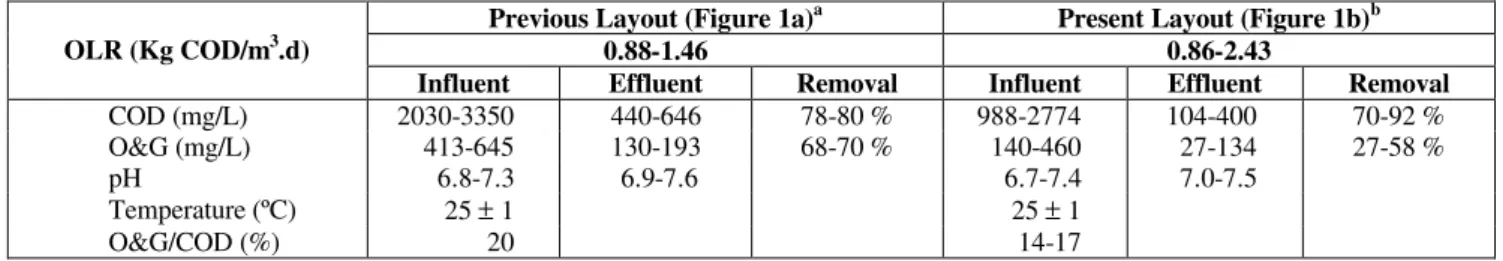 Table 3: Performance of the UASB reactors before and after modification. 
