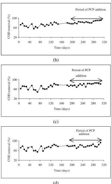 Figure 1: Temporal variation in COD removal efficiency. (a) R 1 : Paper and pulp plant sludge; (b) R 2 : Paper  recycling sludge; (c) R 3 : Sewage treatment plant sludge; (d) R C : Control reactor 