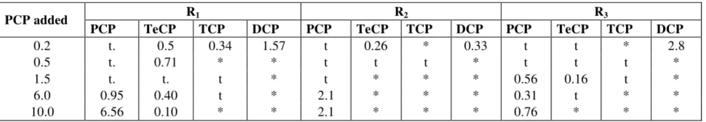 Table 3: Residual concentrations of chlorophenols in the reactors after 1 week of operation 