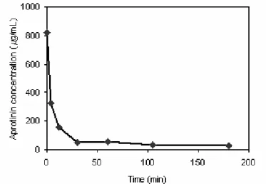 Figure 1: Kinetics of aprotinin adsorption onto SP Sepharose Fast Flow ion-exchange resin