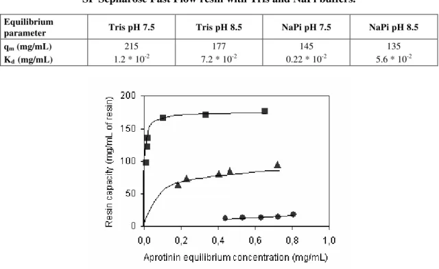 Table 1: Equilibrium parameters for aprotinin adsorption onto   SP Sepharose Fast Flow resin with Tris and NaPi buffers