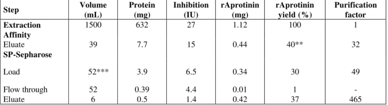 Table 2: Purification of recombinant aprotinin (rAprotinin) from transgenic corn seed extract*