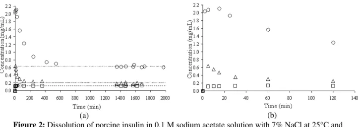 Figure 2: Dissolution of porcine insulin in 0.1 M sodium acetate solution with 7% NaCl at 25°C and       