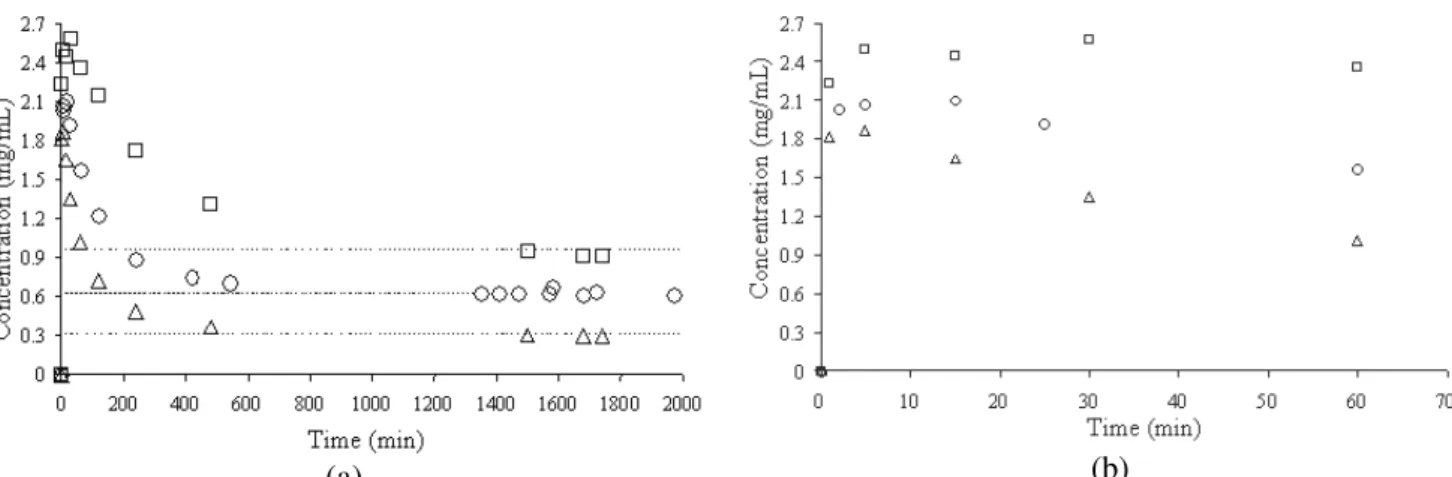 Figure 3: Dissolution of porcine insulin in 0.1 M sodium acetate buffer solution with 7% NaCl at pH 5.50           and different temperatures by magnetic stirring