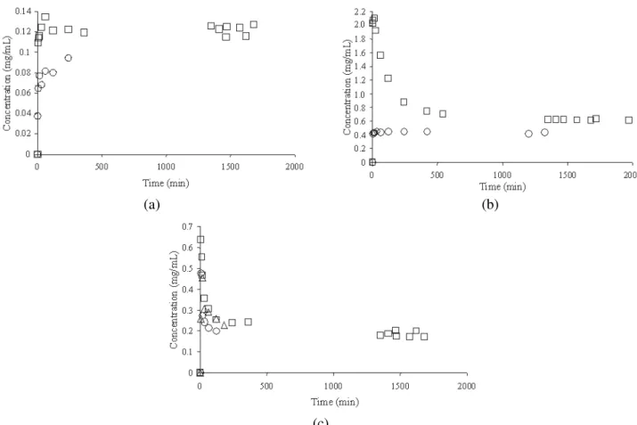 Figure 4: Comparison between dissolution profiles of original and processed samples of insulin in  
