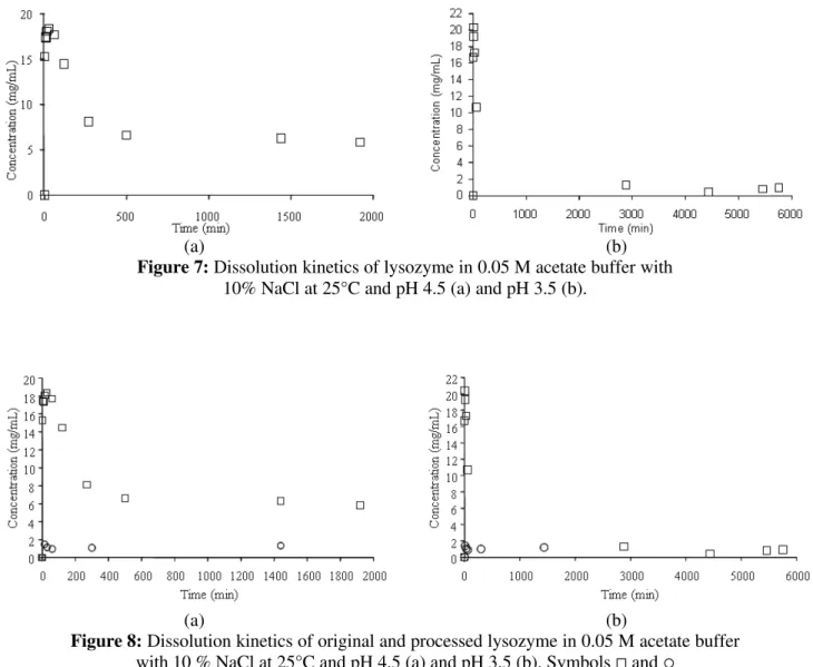 Figure 7: Dissolution kinetics of lysozyme in 0.05 M acetate buffer with   10% NaCl at 25°C and pH 4.5 (a) and pH 3.5 (b)