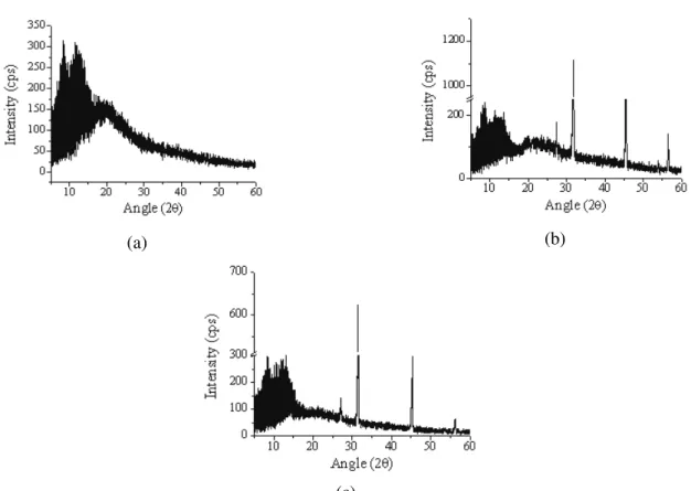 Figure 9: X-ray diffraction analysis of lysozyme: original sample (a), sample processed at pH 3.5 (b), and  sample processed at pH 4.5 (c)