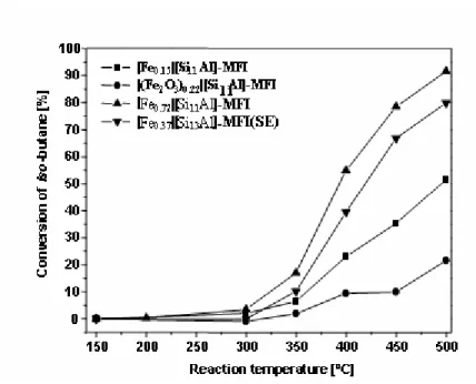 Figure 7: (a) Reduction of NO to N 2  and (b) Oxidation of iso-butane on |Fe x |[Si y Al]-MFI and 