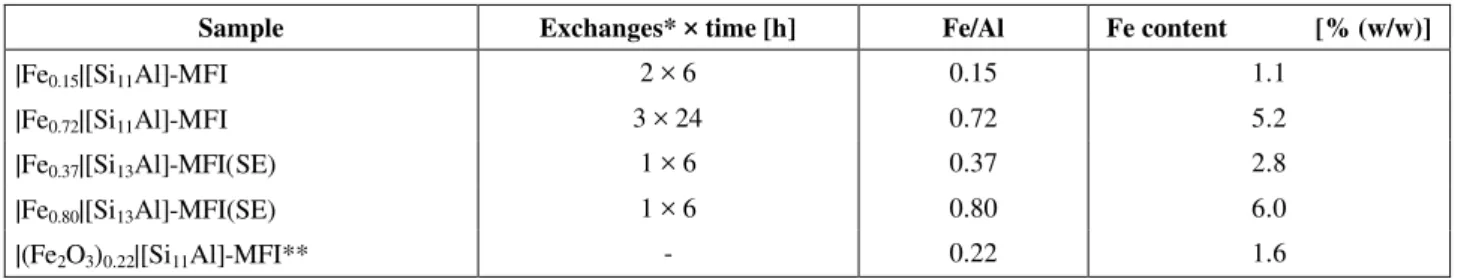 Table 1: Fe content and Fe/Al ratio of  | Fe x | [Si y Al]-MFI catalysts. 