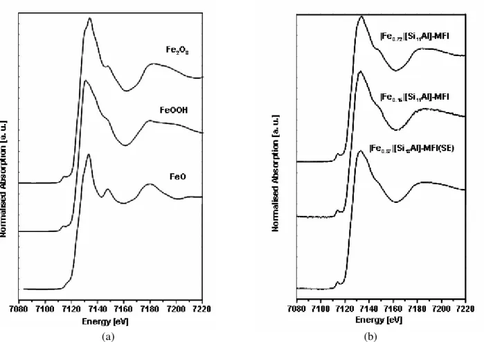 Figure 3: XANES spectra of (a) reference Fe compounds and (b) activated  | Fe x | [Si y Al]-MFI catalysts