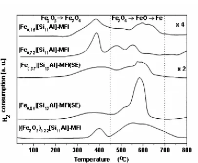 Figure 5: H 2 -TPR profiles for |Fe x |[Si y Al]-MFI catalysts. 