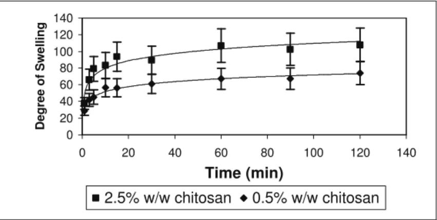 Figure 1: SEM microphotographs of chitosan microspheres obtained by spray drying from aqueous   solutions with: a) 0.5%w/w chitosan; b) 2.5%w/w chitosan (magnification of 3500x)