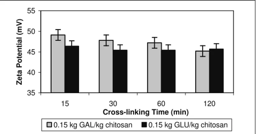 Figure 4: The effect of cross-linking time on the zeta potential of the chitosan microspheres  