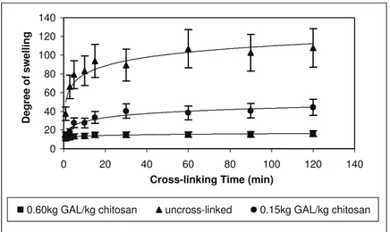 Figure 7: The effect of  d,l-glyceraldehyde concentration on the swelling behavior   of the cross-linked chitosan microspheres treated for 120 min