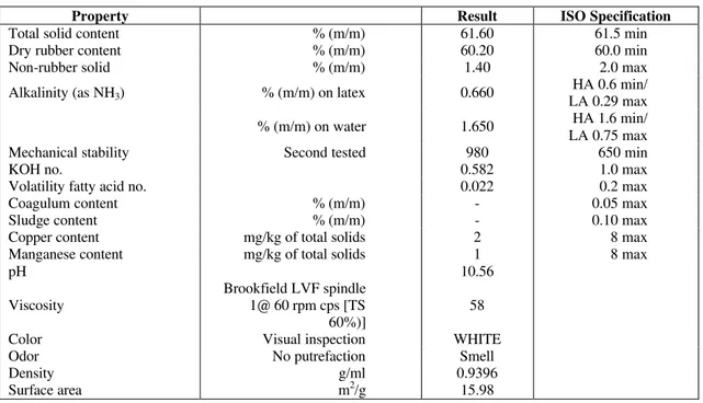 Table 1: Properties of synthetic rubber powder 