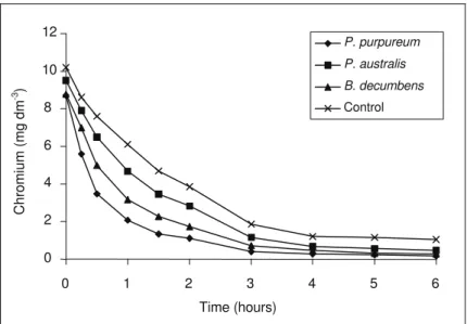 Figure 2: Reduction of chromium in the treatment solution with time. Results displayed   are from the 10 mg Cr dm -3  experiment in the penultimate week of the experiment