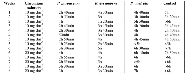 Table 1: Time taken for the concentration of chromium in the solution to reach   the environmental quality standard of 0.5 mg dm -3 