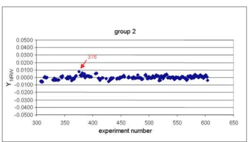 Figure 8b: Residual Y Rw  of the experimental data in sequential   order for the second group in the second run 