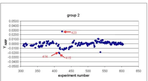 Figure 7a: Residual Y Rp  of the experimental data in sequential   order for the second group in the first run 