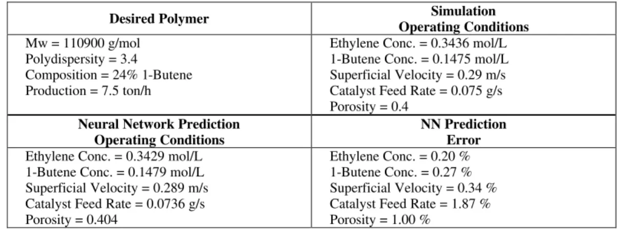 Table 5:  Example of neural network prediction for fluidized-bed reactor conditions. 